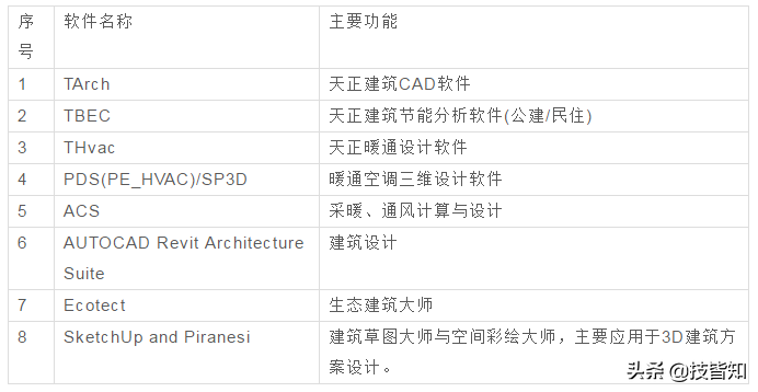 【史上最全】141种常用工业软件，记得收藏