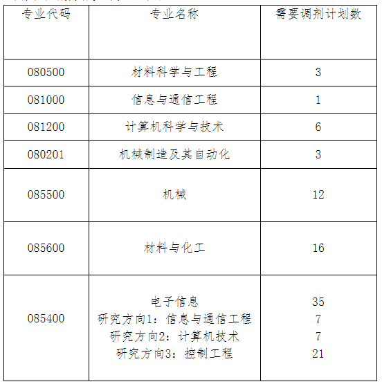 山东大学2020考研招调剂生，12个学院，需300多调剂生