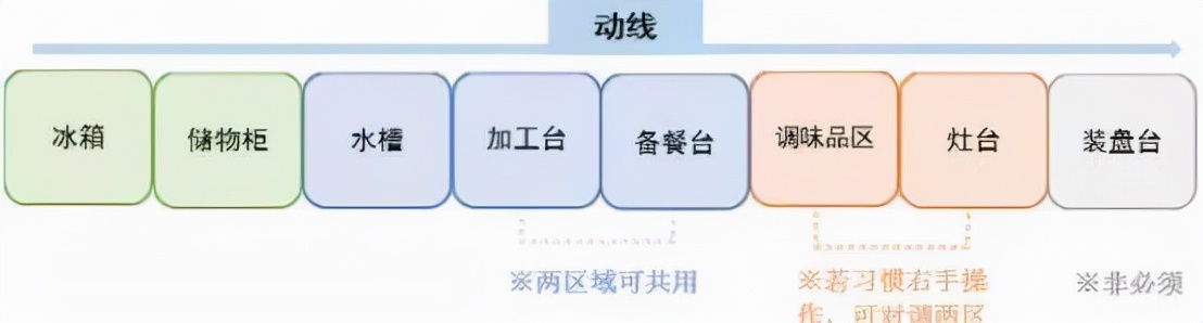 超全厨房布局！看完这些，你肯定能装出一个好厨房