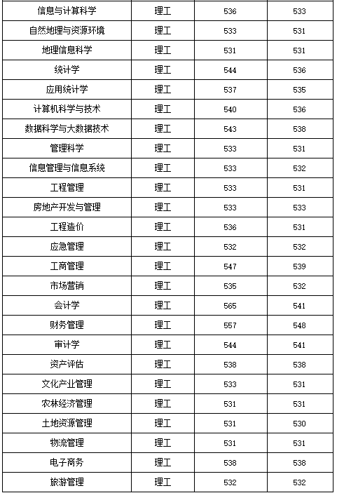2021年山西财经大学录取分数