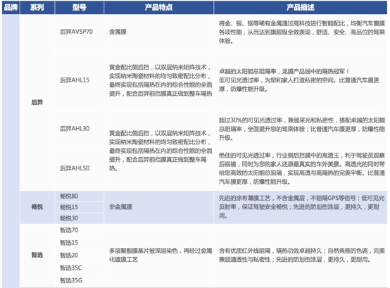 6000字，一篇彻底搞懂「车膜」知识和产品！（推荐收藏细读）