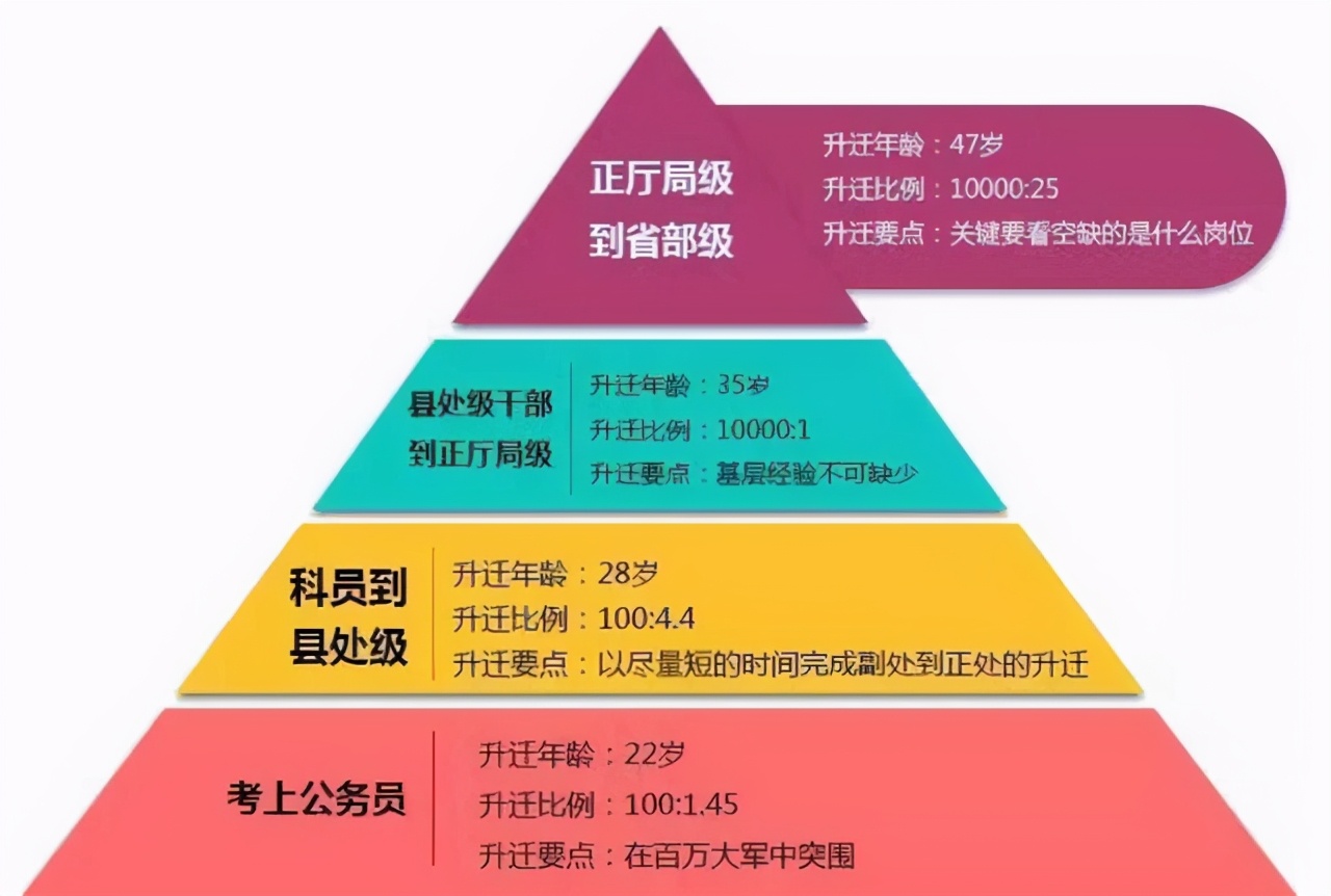 公务员各级别“晋升年龄表”，超过范围年龄，晋升希望渺茫