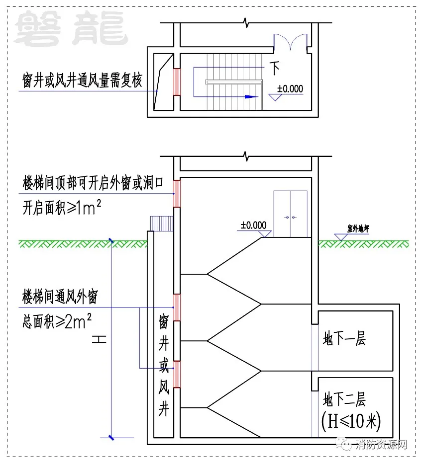 封闭楼梯间的设置要求地下封闭楼梯间的自然通风形式