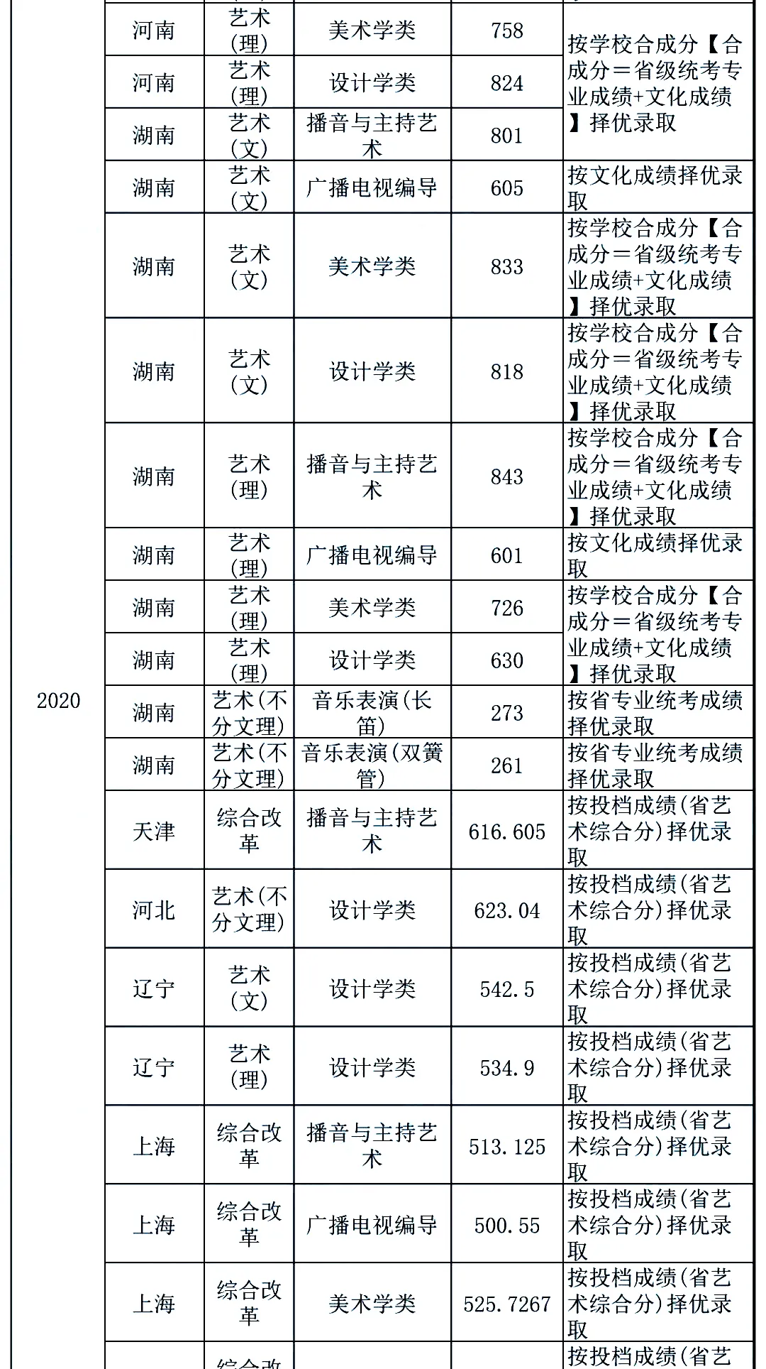 年录取分数线北京理工大学北京航空航天大学2021年艺术类专业招生简章