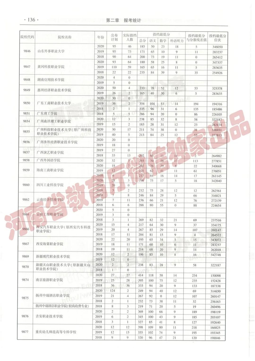 @报志愿必看！河南2018~2020各批高校投档线、位次对照表汇总