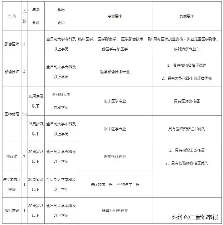年薪18万！五险一金+免费住宿！山西这些好单位在招人...