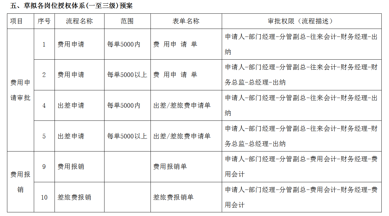 财务管理中心(部门设置及职责)，各部门流程超详细