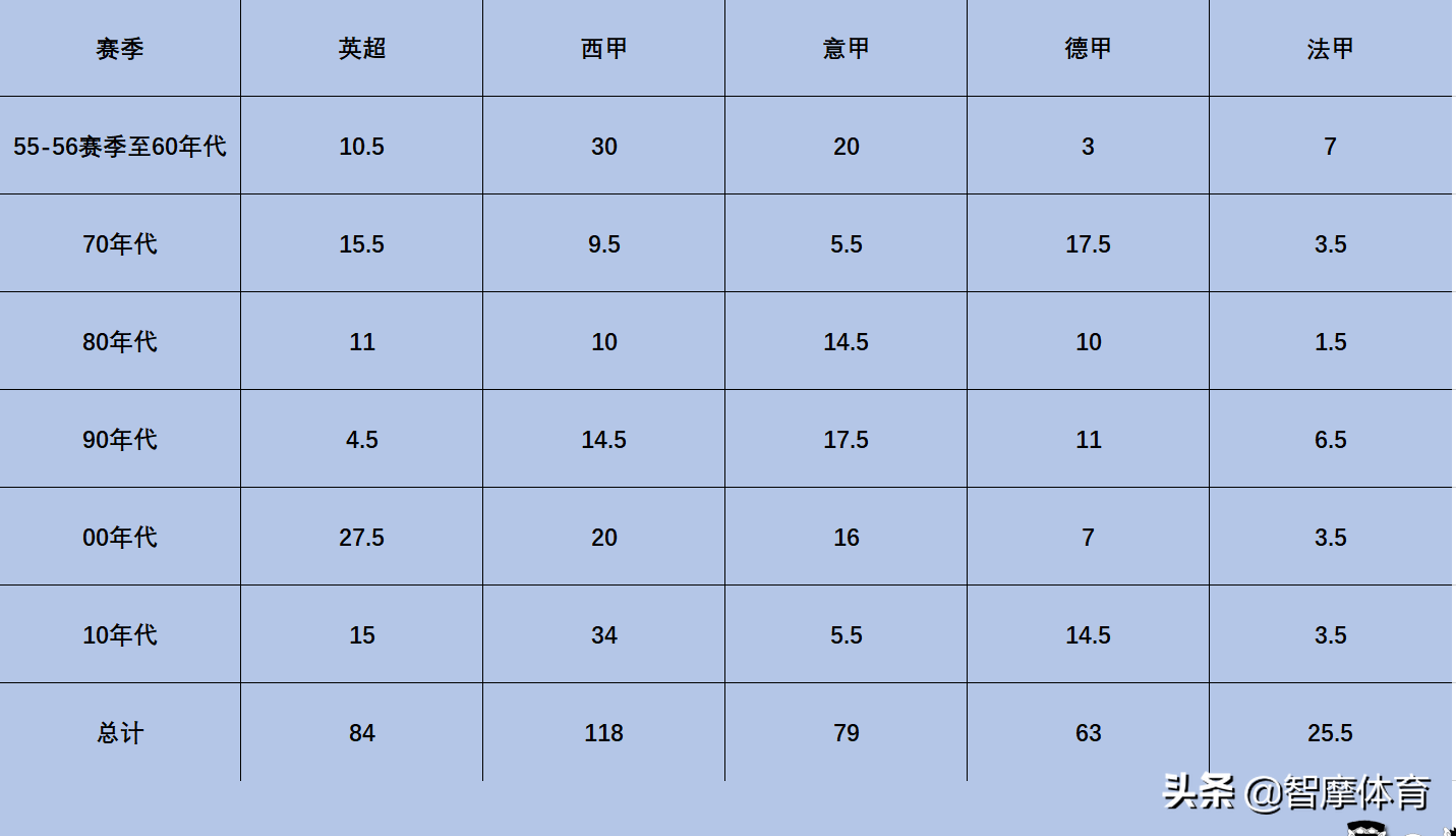 意甲西甲和德甲哪个厉害(根据历史欧冠战绩，五大联赛实力排行：西英意德法)