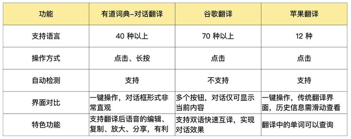 「油管」怎么说？看看苹果、谷歌和网易有道对话翻译怎么翻译