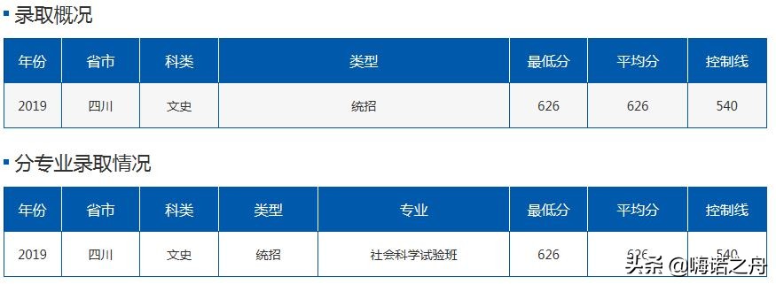2019年北京航空航天大学在各省理工、文史录取分数线