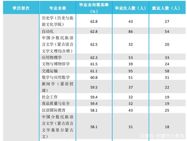 内大、师大、内科大往年专业录取分数线、各专业就业率汇总