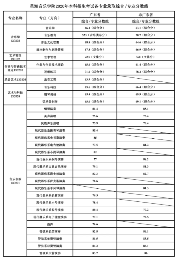 16所院校公布校考合格线！十一大音乐学院专业多少分才能录取？