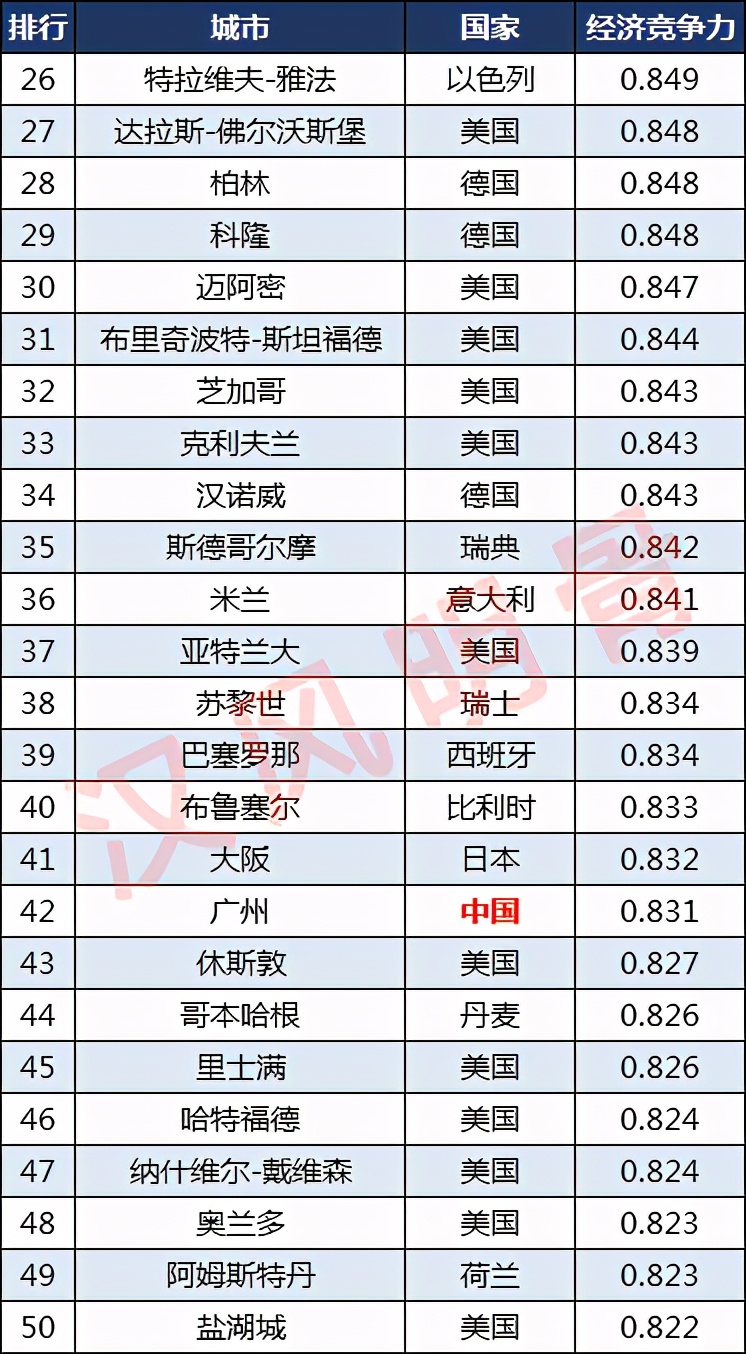 全球城市竞争力100强：深圳第9，芝加哥第32，南京第83