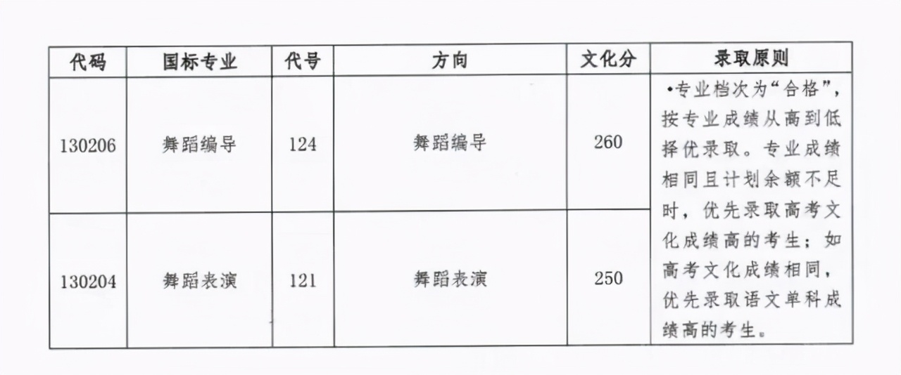 星海音乐学院2020-2021年本科招生录取文化成绩控制线汇总