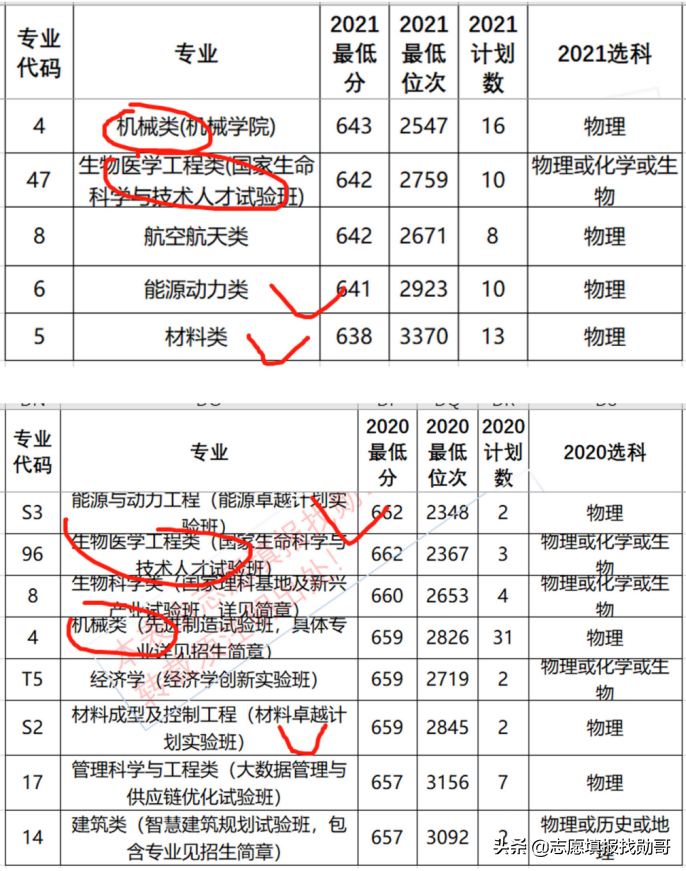 华中科技大学，专业录取分没变化！新高考填志愿，就这么简单？