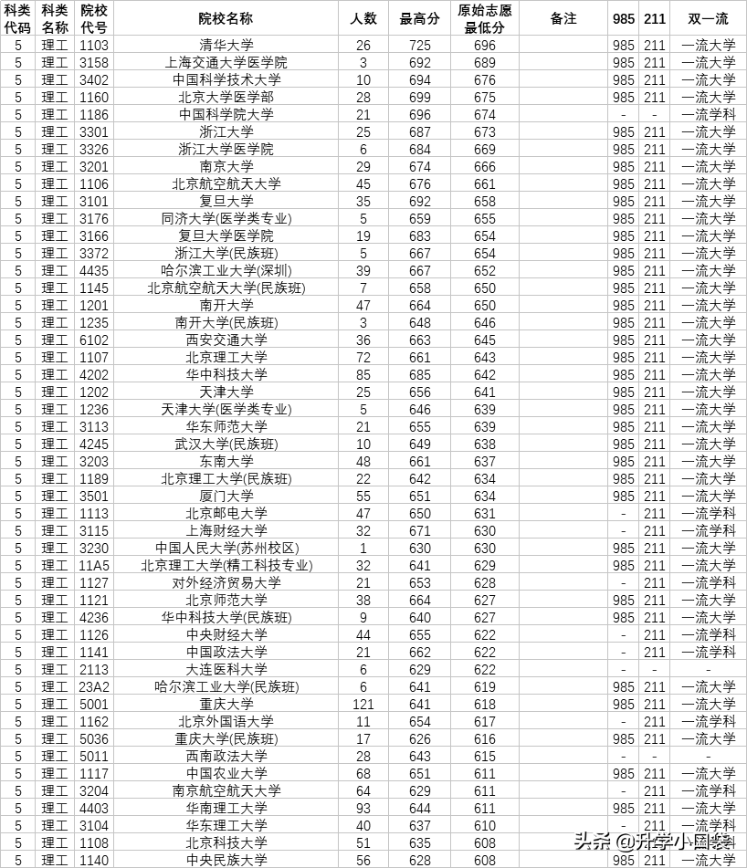 521分的考生考上北京大学，成为“高考赢家”，低分考生逆袭名校