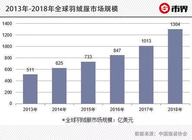这个冬天，羽绒服让人高攀不起：大品牌推波助澜，波司登跨越万元