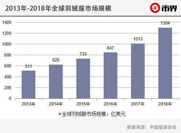 这个冬天，羽绒服让人高攀不起：大品牌推波助澜，波司登跨越万元