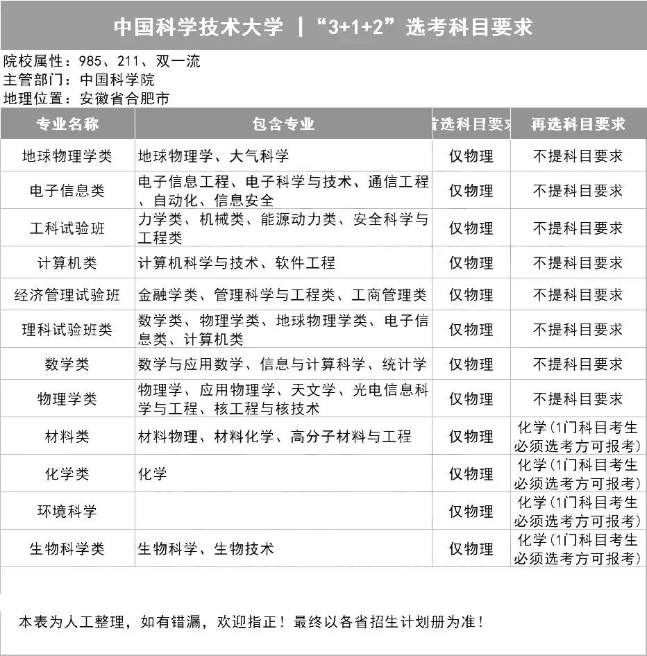 新高考选科指南，你想学什么专业？（39所985名校的选科表）