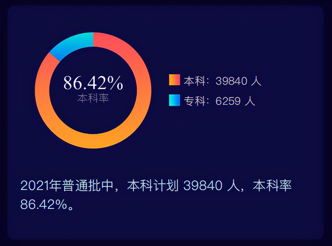 2021年高考，天津大数据分析