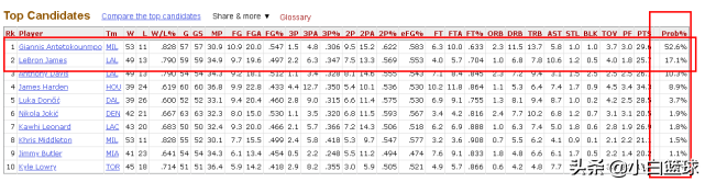 nba扬尼斯为什么(老詹能否逆袭夺字母哥MVP？战绩为先决条件，扬尼斯伤病成X因素)