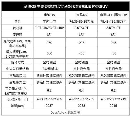 奥迪Q8有什么好?不是“强性能”“豪配置”,而是这些