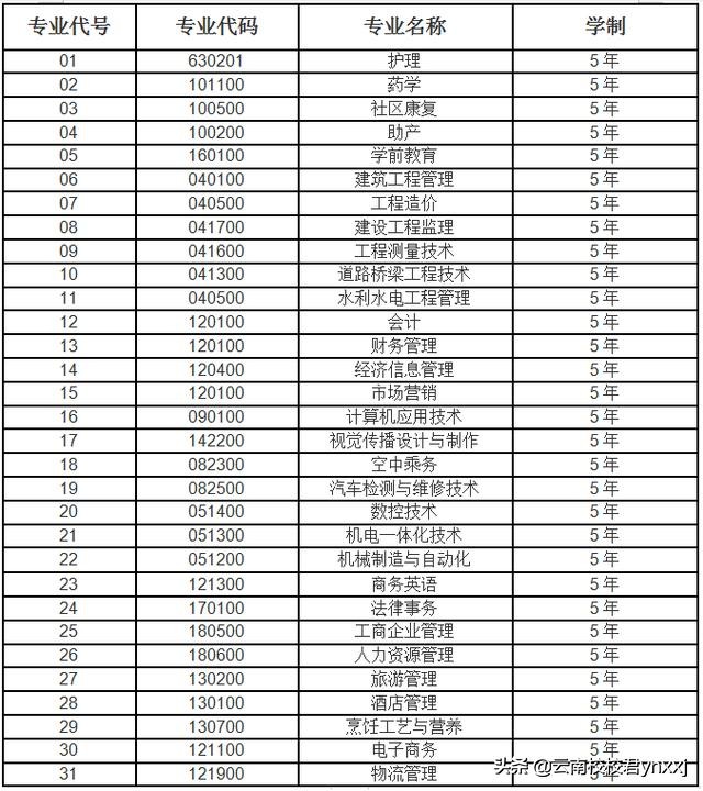 2019年云南经贸外事职业学院招生学制