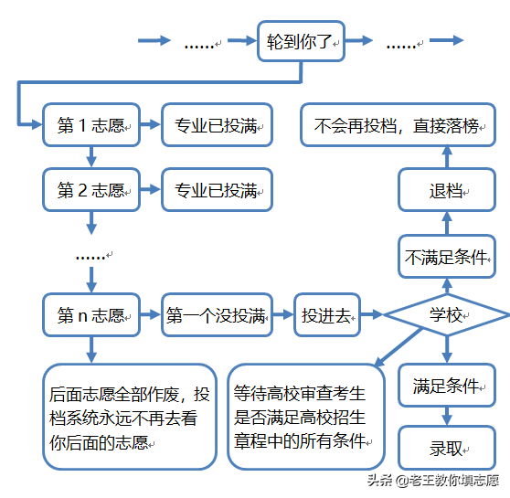 2019年浙江高考志愿填报指南