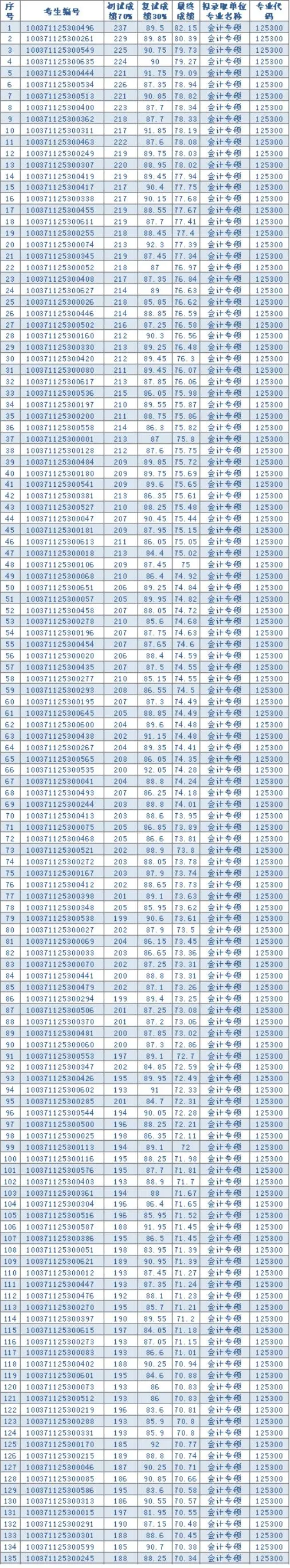 北京物资学院2021年MPAcc专业录取分析