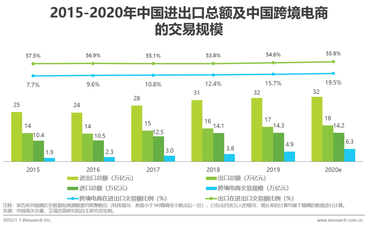 中国跨境出口B2C电商北美篇｜2020-2021年度发展报告