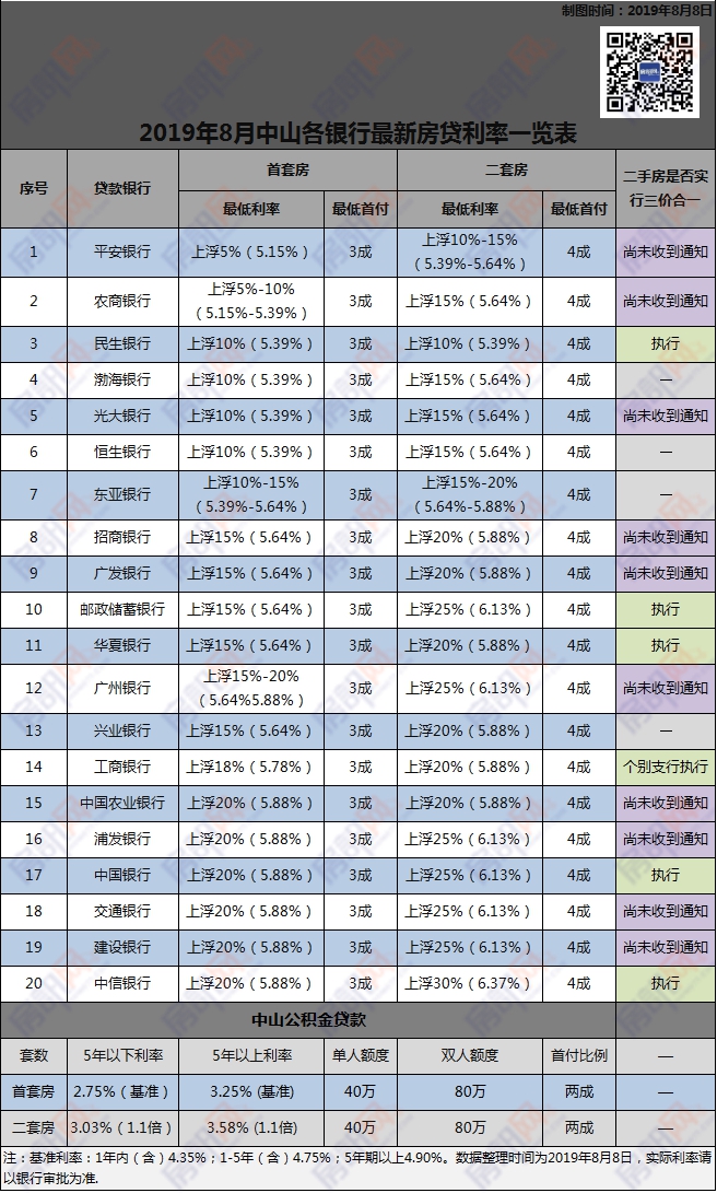 房奴的痛！8月中山有银行首套利率大幅上调！公积金贷款也有变化