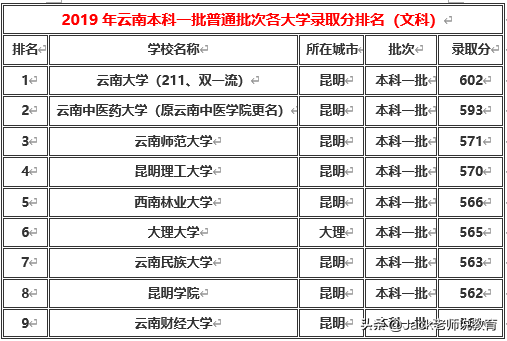 三的是雲南師範大學(投檔分571分),包含某些專業在一本招生的二本大學