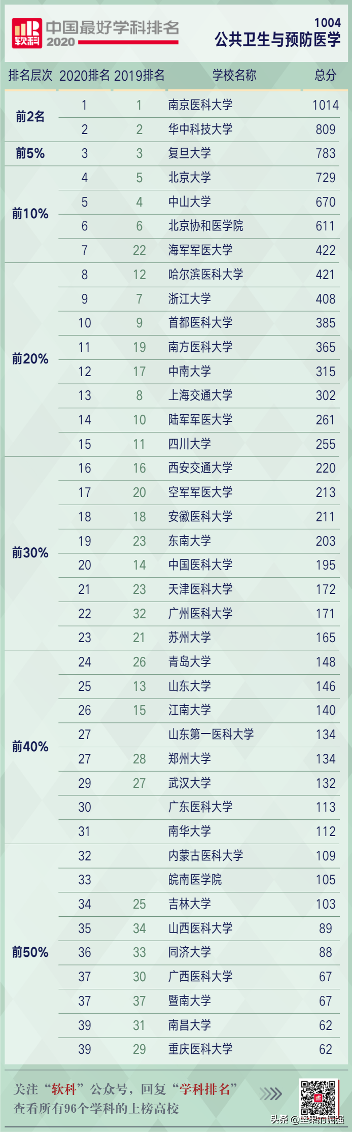 考研医学院校指南——2020年中国最好医学学科排名