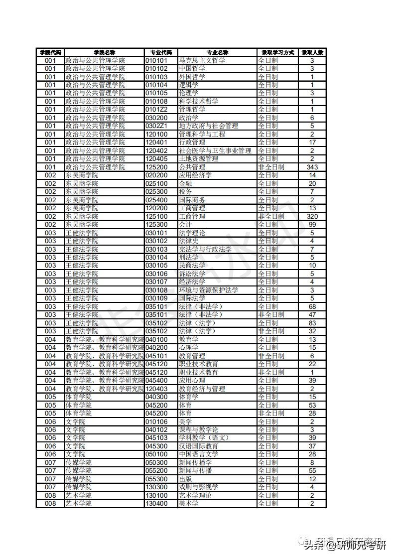 报录比11|苏州大学