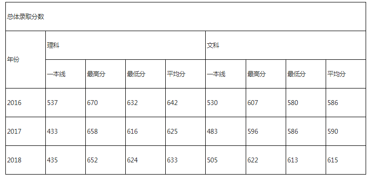 华北电力大学北京2017-2018年录取分数统计