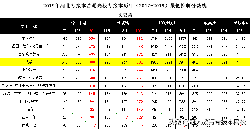河北专接本考300分以上难吗？各科应该达到什么水平？