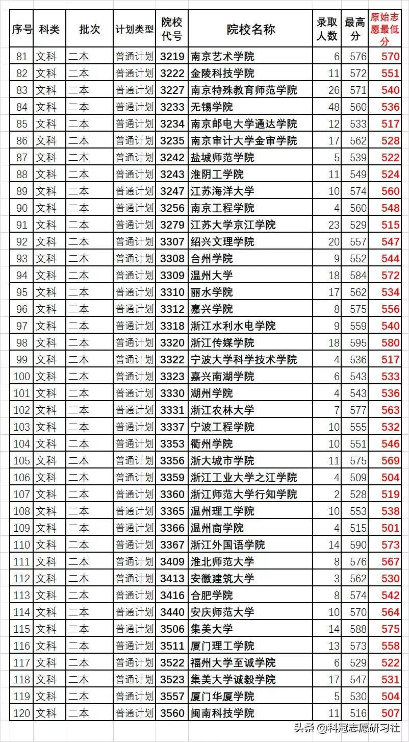 云南高考：汇总二本3次录取日报！全网独家同步解读录取进度