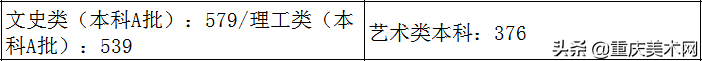 全国各省份2020年艺术类高考录取原则及近三年本科最低控制线汇总