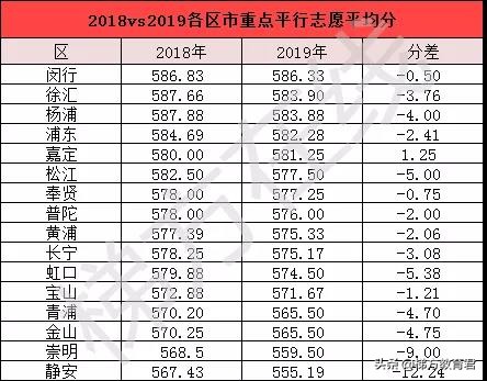 四校零志愿分数线低，市重点录取分数线友好，这个区实力究竟如何