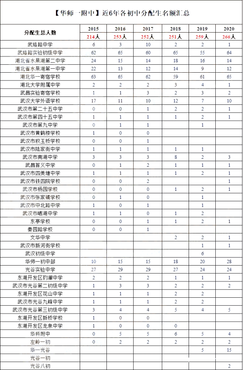 武汉学区系列：东湖高新区（光谷）中小学教育格局概述（上）