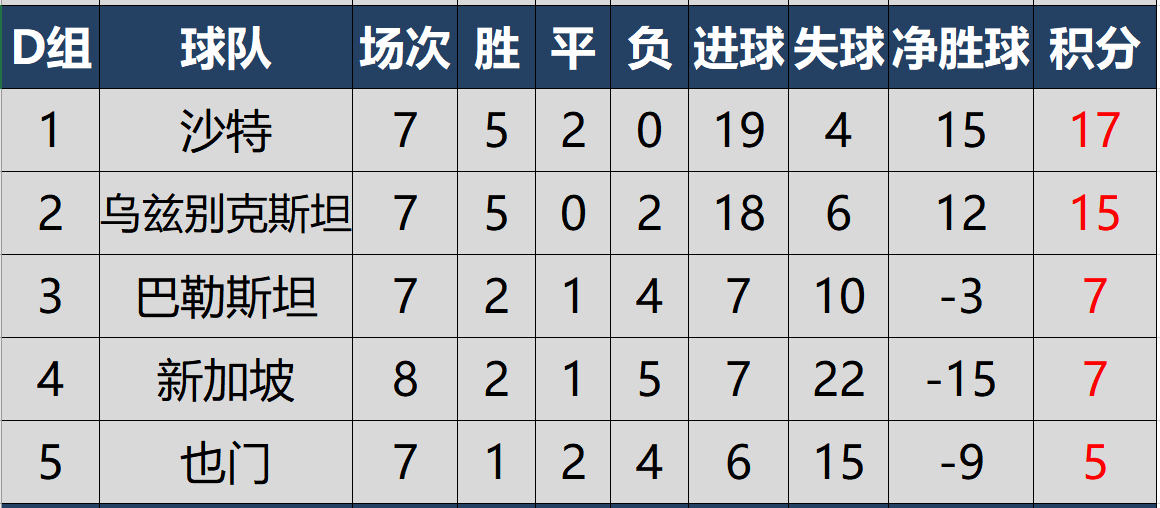 亚洲杯预选赛积分榜(世预赛亚洲区40强赛最新积分榜，4队提前出线，国足末轮占先机)