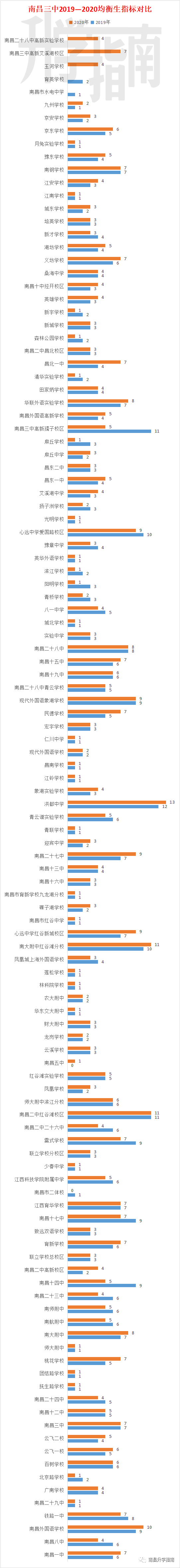 校第几名能均衡上重点高中？南昌近两年各校均衡生指标对比