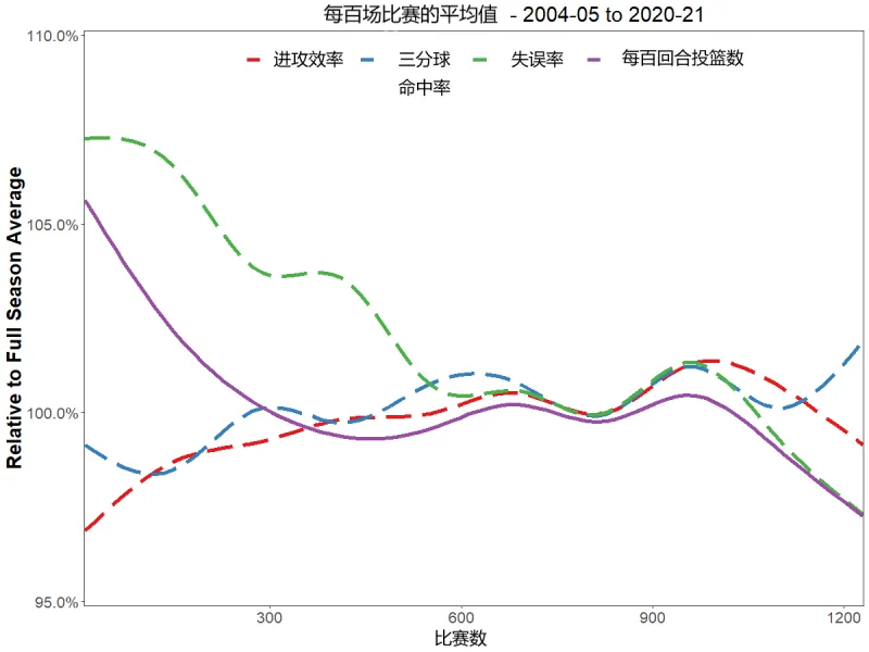 为什么nba战术变少了(现在的NBA没有观赏性了，数据分析：为什么NBA的进攻不进反退？)