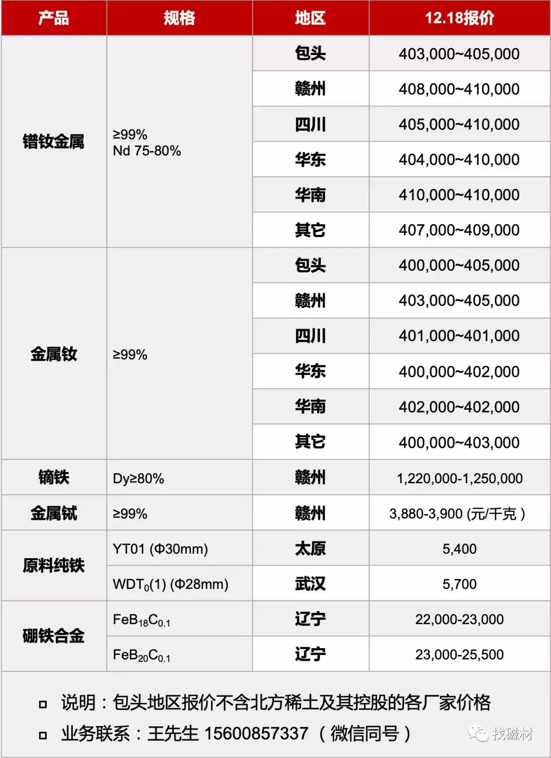 2018.12.18 稀土金属及钕铁硼原料报价