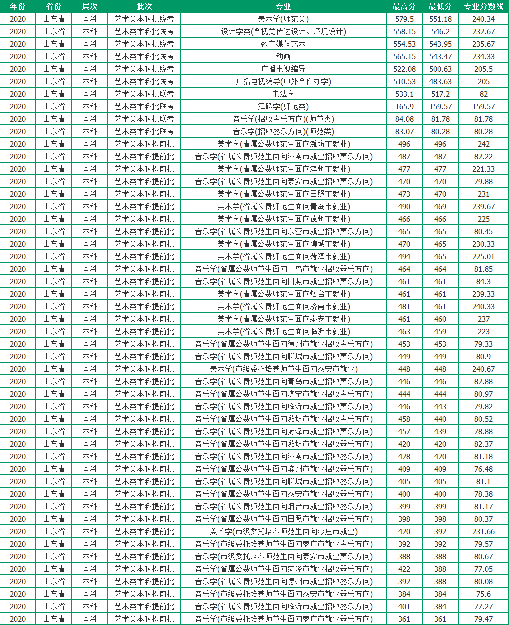 聊城大学2020年各省市分专业录取分数，请收藏哦