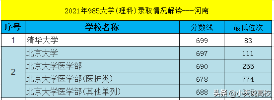 河南：2021年985大学理科录取解读，排名108202考生捡漏华科成功