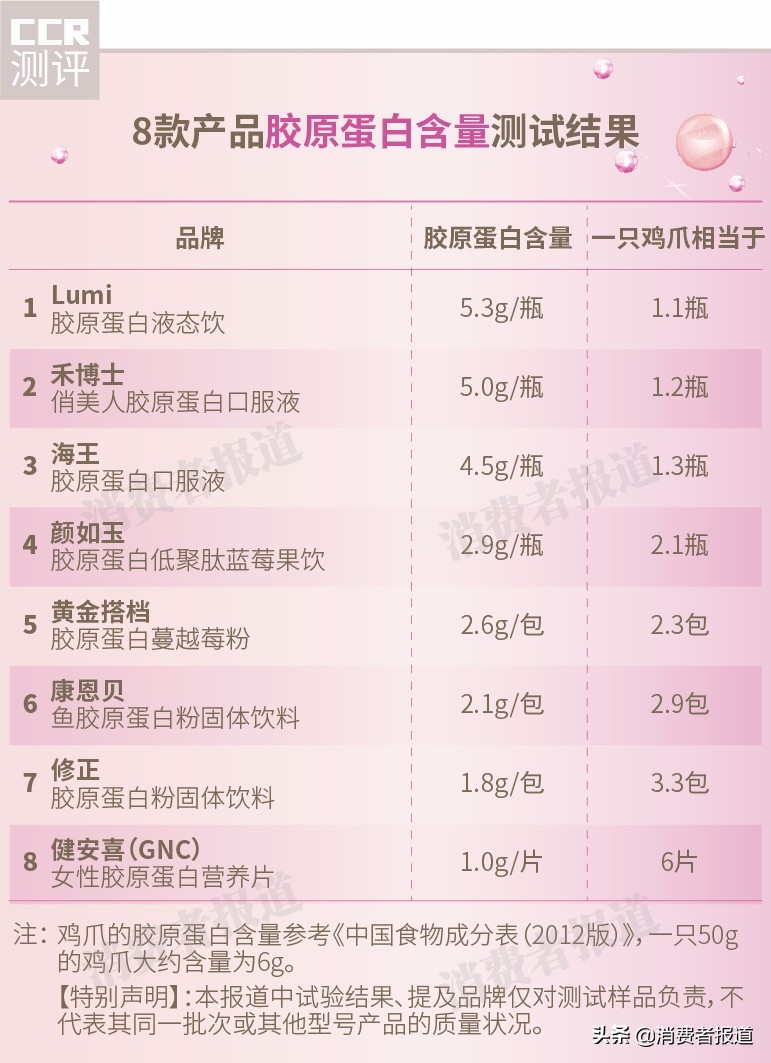 測了8款膠原蛋白，雖然沒有偷工減料，但吃這些還不如吃雞爪