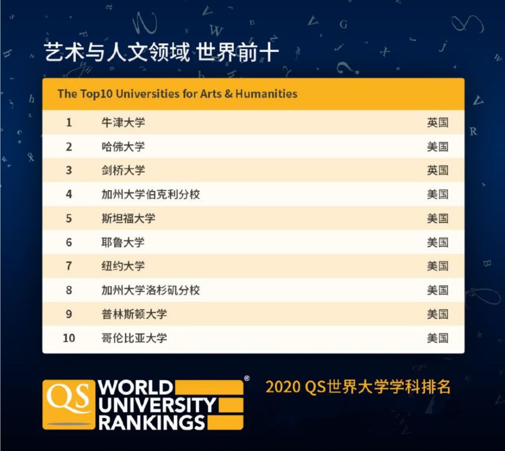 2020QS世界大学学科排名出炉！香港76个专业打入全球前50强