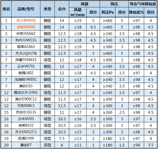 20款油烟机横评，这台太吵必须点名批评