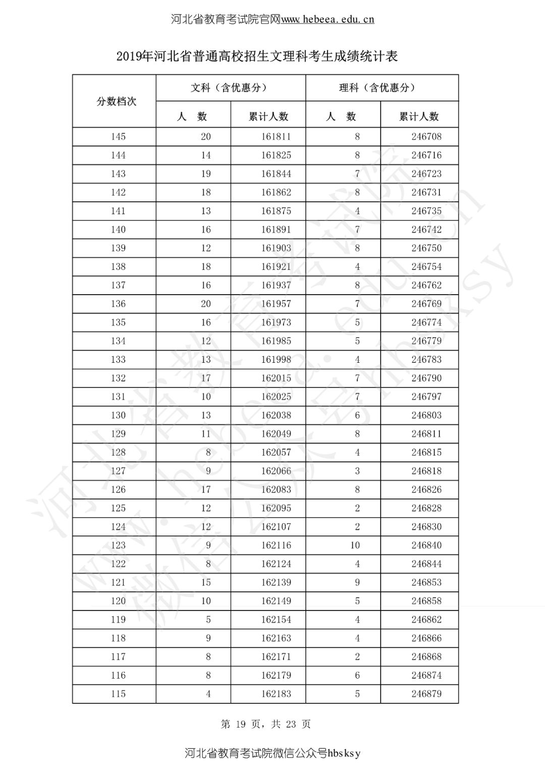 河北省2019高考成绩一分一分段表来啦